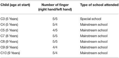 Fingers Matter: The Development of Strategies for Solving Arithmetic Problems in Children With Apert Syndrome